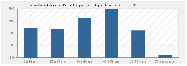 Répartition par âge de la population de Durtol en 1999