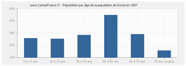 Répartition par âge de la population de Durtol en 2007