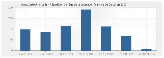 Répartition par âge de la population féminine de Durtol en 2007