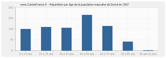 Répartition par âge de la population masculine de Durtol en 2007