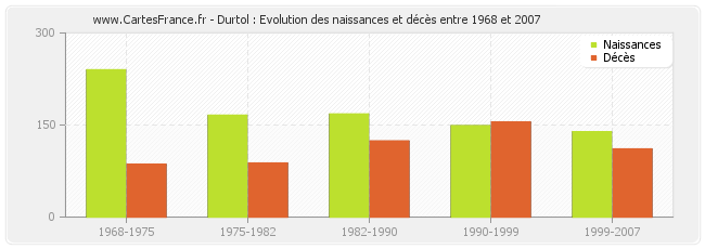Durtol : Evolution des naissances et décès entre 1968 et 2007