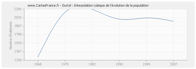 Durtol : Interpolation cubique de l'évolution de la population