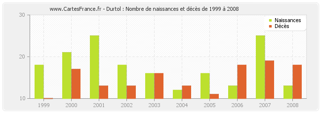Durtol : Nombre de naissances et décès de 1999 à 2008