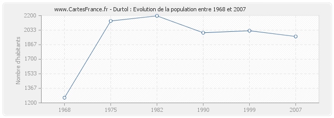 Population Durtol