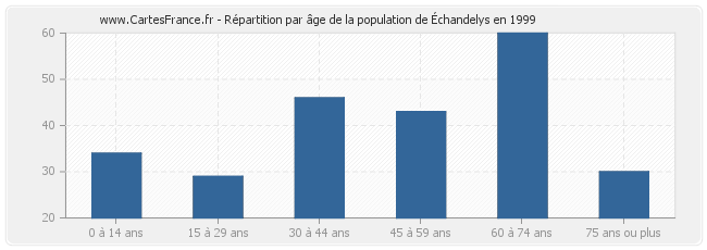 Répartition par âge de la population d'Échandelys en 1999