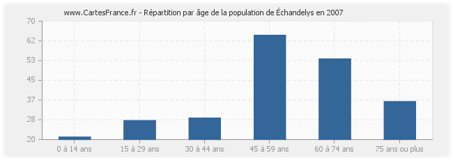 Répartition par âge de la population d'Échandelys en 2007
