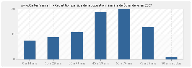 Répartition par âge de la population féminine d'Échandelys en 2007