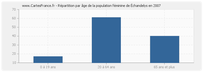Répartition par âge de la population féminine d'Échandelys en 2007