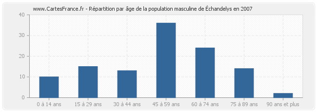 Répartition par âge de la population masculine d'Échandelys en 2007