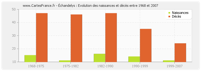 Échandelys : Evolution des naissances et décès entre 1968 et 2007