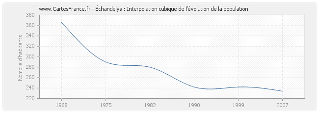 Échandelys : Interpolation cubique de l'évolution de la population