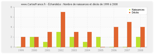 Échandelys : Nombre de naissances et décès de 1999 à 2008