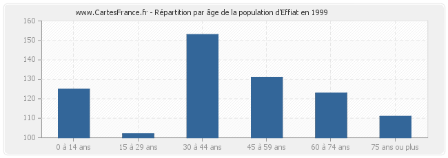 Répartition par âge de la population d'Effiat en 1999