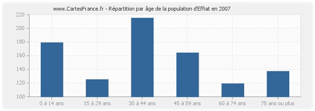 Répartition par âge de la population d'Effiat en 2007