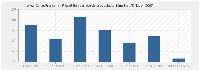 Répartition par âge de la population féminine d'Effiat en 2007