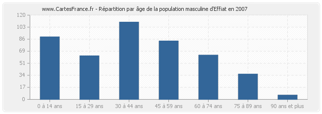 Répartition par âge de la population masculine d'Effiat en 2007
