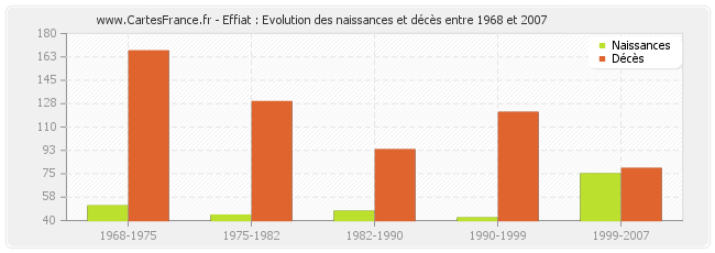Effiat : Evolution des naissances et décès entre 1968 et 2007