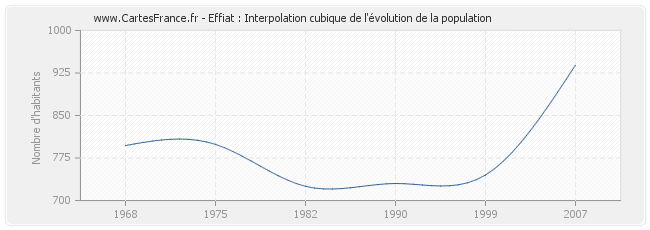 Effiat : Interpolation cubique de l'évolution de la population