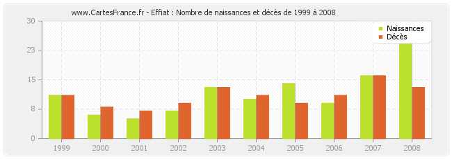 Effiat : Nombre de naissances et décès de 1999 à 2008