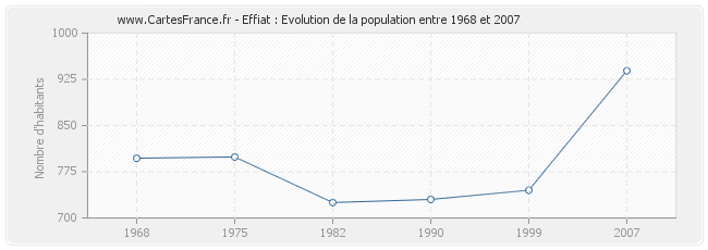 Population Effiat