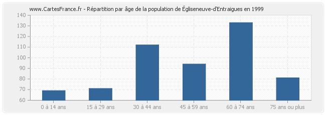 Répartition par âge de la population d'Égliseneuve-d'Entraigues en 1999