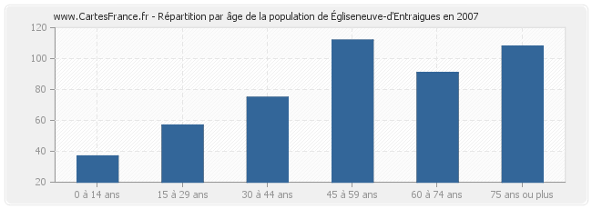 Répartition par âge de la population d'Égliseneuve-d'Entraigues en 2007