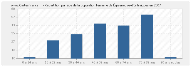 Répartition par âge de la population féminine d'Égliseneuve-d'Entraigues en 2007