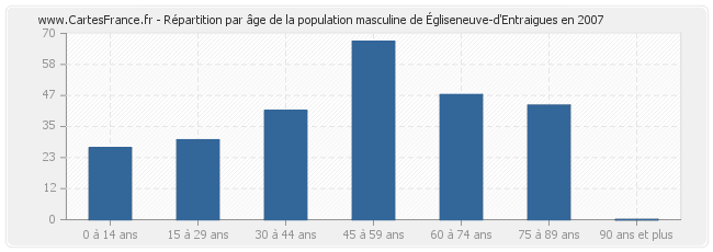 Répartition par âge de la population masculine d'Égliseneuve-d'Entraigues en 2007