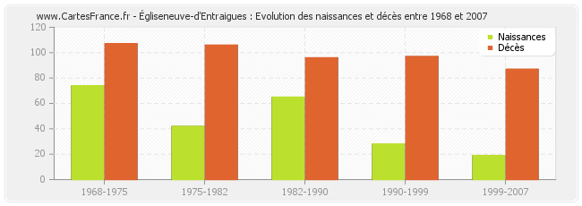 Égliseneuve-d'Entraigues : Evolution des naissances et décès entre 1968 et 2007