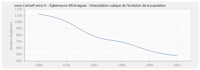 Égliseneuve-d'Entraigues : Interpolation cubique de l'évolution de la population