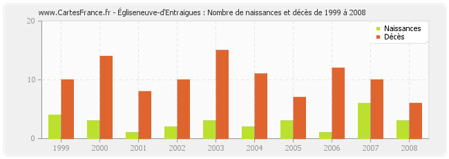 Égliseneuve-d'Entraigues : Nombre de naissances et décès de 1999 à 2008