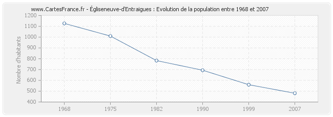 Population Égliseneuve-d'Entraigues