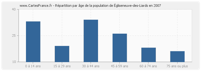 Répartition par âge de la population d'Égliseneuve-des-Liards en 2007