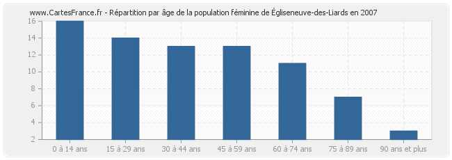 Répartition par âge de la population féminine d'Égliseneuve-des-Liards en 2007