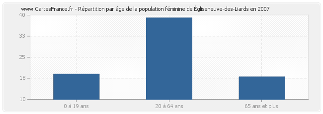 Répartition par âge de la population féminine d'Égliseneuve-des-Liards en 2007