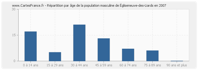 Répartition par âge de la population masculine d'Égliseneuve-des-Liards en 2007