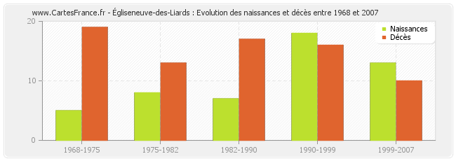 Égliseneuve-des-Liards : Evolution des naissances et décès entre 1968 et 2007