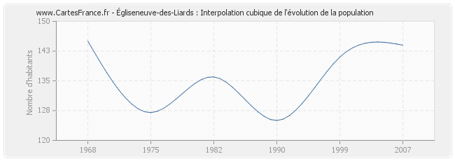 Égliseneuve-des-Liards : Interpolation cubique de l'évolution de la population