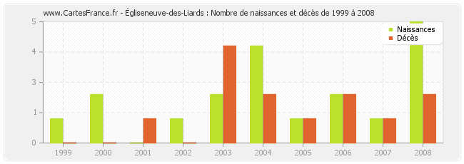 Égliseneuve-des-Liards : Nombre de naissances et décès de 1999 à 2008