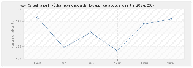Population Égliseneuve-des-Liards