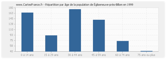Répartition par âge de la population d'Égliseneuve-près-Billom en 1999