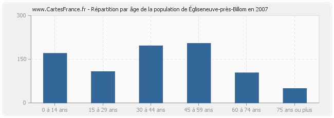 Répartition par âge de la population d'Égliseneuve-près-Billom en 2007