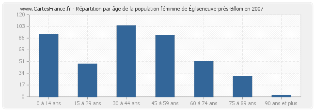 Répartition par âge de la population féminine d'Égliseneuve-près-Billom en 2007