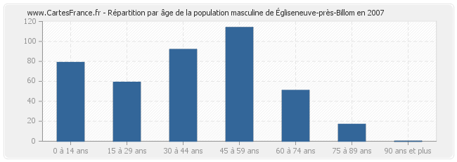 Répartition par âge de la population masculine d'Égliseneuve-près-Billom en 2007