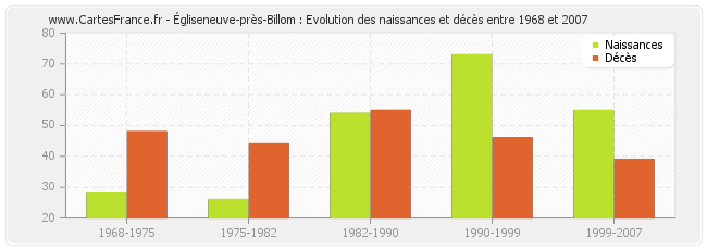 Égliseneuve-près-Billom : Evolution des naissances et décès entre 1968 et 2007