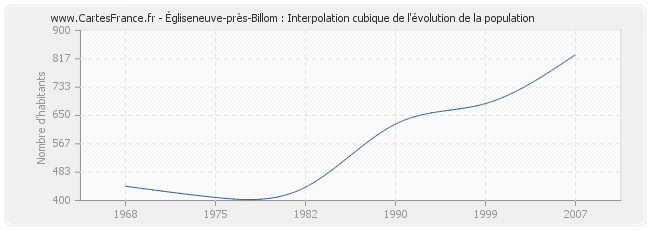 Égliseneuve-près-Billom : Interpolation cubique de l'évolution de la population