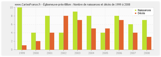 Égliseneuve-près-Billom : Nombre de naissances et décès de 1999 à 2008