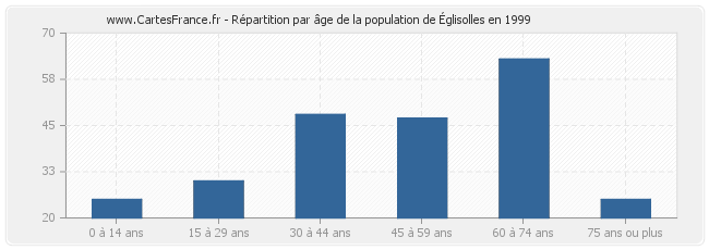 Répartition par âge de la population d'Églisolles en 1999