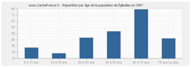 Répartition par âge de la population d'Églisolles en 2007