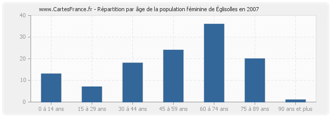 Répartition par âge de la population féminine d'Églisolles en 2007